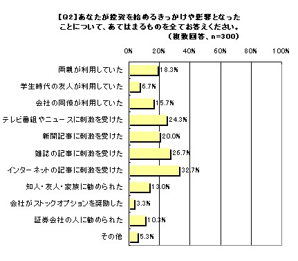 投資をはじめたきっかけ、影響を受けたもの。