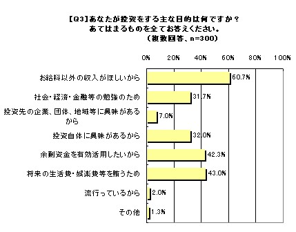 投資をする目的は?