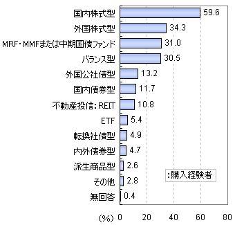 購入したことのある投資信託の種類