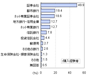 購入先の金融機関