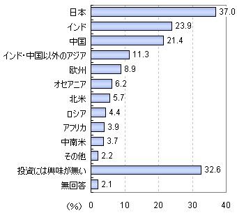 投資先として興味のある地域