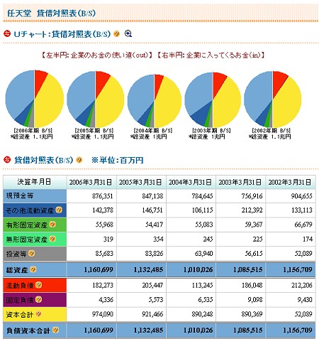 任天堂の貸借対照表