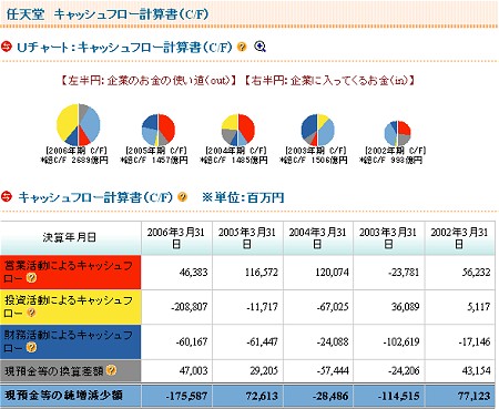 任天堂のキャッシュフロー計算書