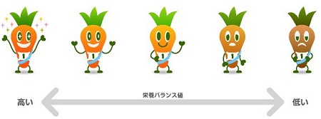 説明ページで紹介されていた、にんじんの育ち具合。食生活の良し悪しと植物の成長具合が連動することになる。