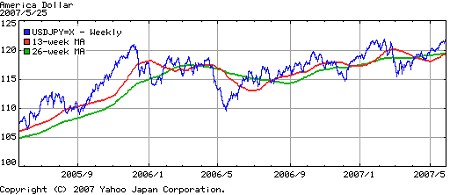 過去2年間の対ドル円相場。じわじわと円安が進んでいるのがわかる。