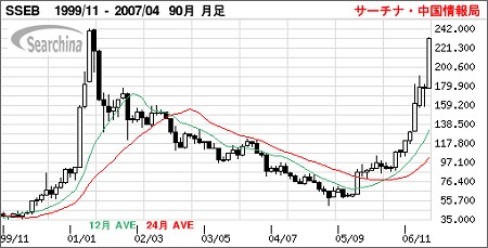 外国人でも買える上海B株の月足チャート(東洋証券)