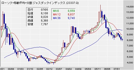 ジャスダック指数のチャート。マザーズやヘラクレスと比べると下げ具合はゆるやかなように見えるが……