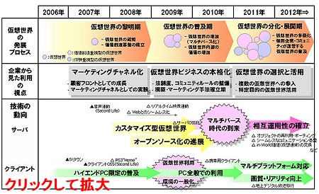 野村総研の予想(クリックで拡大)。2012年までに3ステップの進歩発展が行われると推測している。