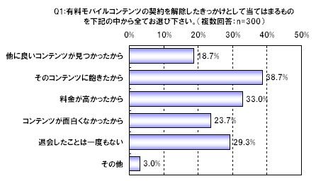 有料のモバイルコンテンツを解約した理由(複数回答)