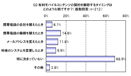 「一度も有料モバイルコンテンツを退会したことがない」人がいつ退会するのか(複数回答)