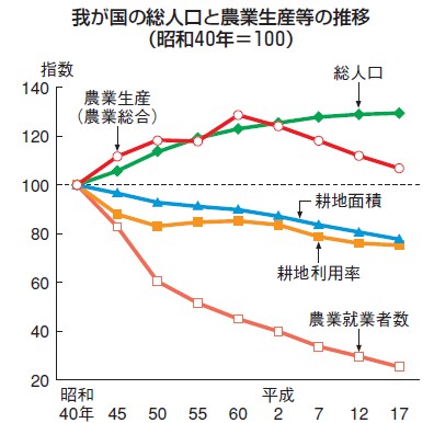 総人口と農業生産関係の数字の移り変わり