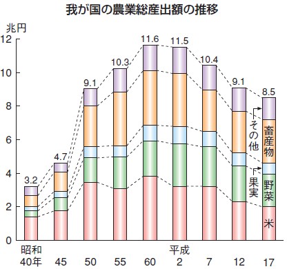 農業総生産額の推移