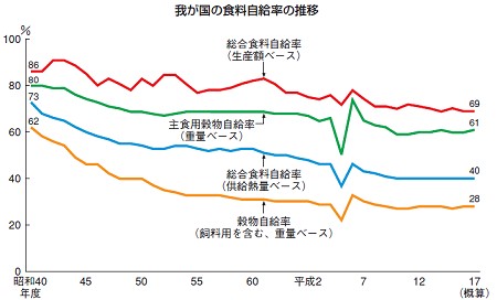 各種パラメータにおける食料自給率の変移