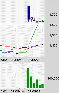 ブルドックの株価推移