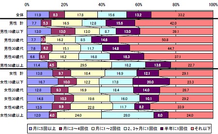 性別・年齢層別に見た、「電子書籍・コミック」の利用頻度