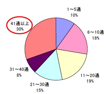 一日のメール受信量。