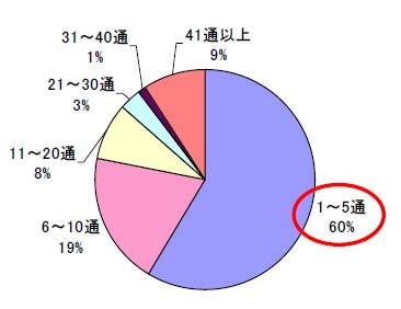 メルマガや企業からのお知らせメールの受信量。