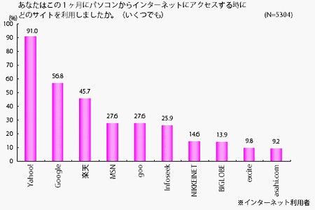 過去一か月間に利用したサイト。