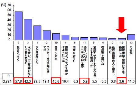 過去1年間に行った禁煙方法。