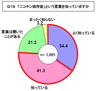 「ニコチン依存症」の言葉そのものの認知度