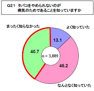 たばこを止められないのは病気のためだということの認知度