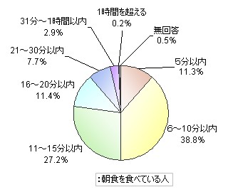 朝食にかける時間(準備時間含む)