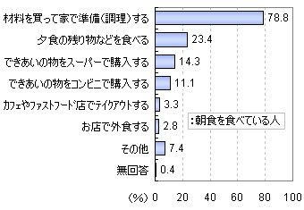 朝食の準備方法(複数回答)