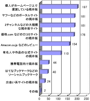 見たことのある掲示板の種類(複数回答)