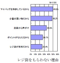 レジ袋をもらわない理由イメージ