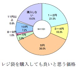 レジ袋有料化に際して購入してもよい価格イメージ