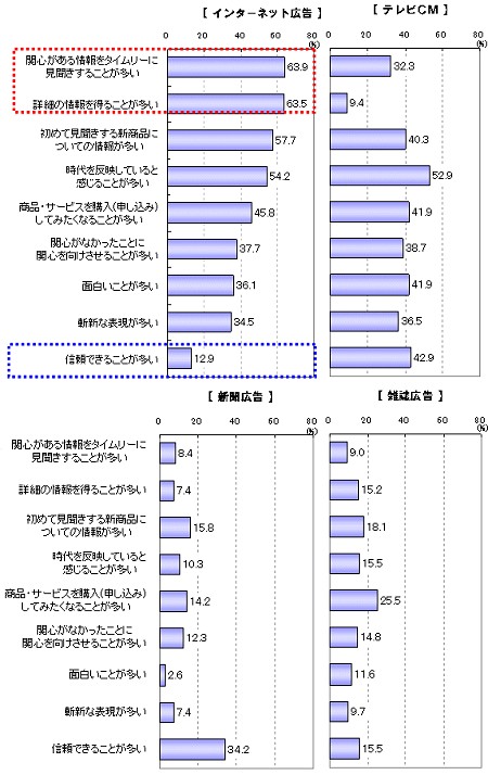 各媒体ごとのイメージ比較