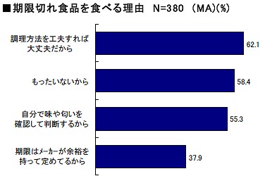 期限切れ食品を食べる理由。まさに多種多様。