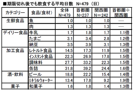 期限切れでも飲食する平均日数。