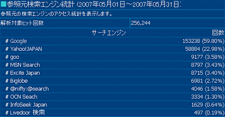 2007年5月度の検索エンジン利用率