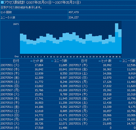 2007年5月度の日毎アクセス分析