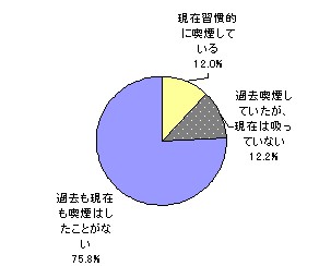 これまでに喫煙の経験は?