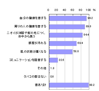 たばこの害に関する考え