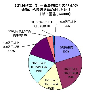 投資スタート時の投資金額