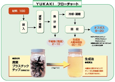 YUKAKIの稼動チャート。廃材業者に頼まねばならない廃プラの量を1/10から1/50に軽減し、再利用できる油を生み出すのが特徴。