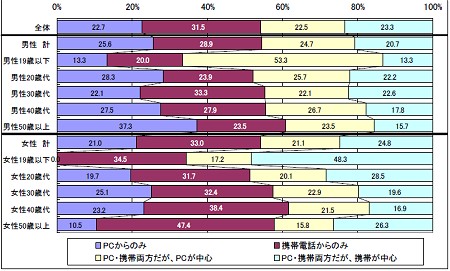 ブログサイトへの閲覧方法。