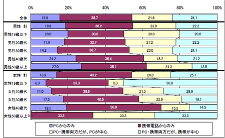 SNSへの閲覧方法。