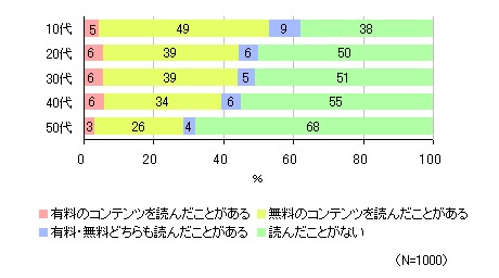 電子書籍を読んだことがあるか。