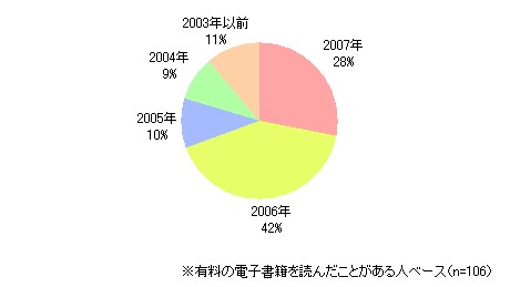 電子書籍をはじめて買った年。