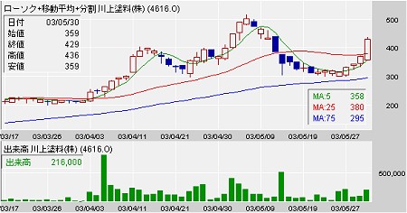 該当期間の川上塗料の株価。4月以降出来高を伴い急騰しているのがわかる。これを見た一般投資家が「何かがある」と誤解して買い付けに周れば(「提灯がつく」)彼らにとっては「しめたこと」となる。