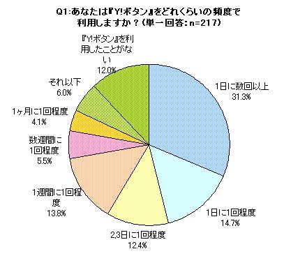 Y!ボタンの使用頻度。