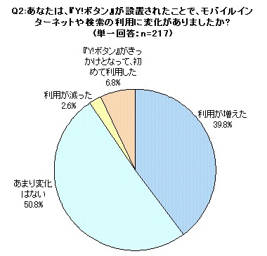 「Y!ボタン」でネットや検索の利用に変化があったか。