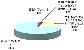 『Second Life』を実際に利用した経験は？