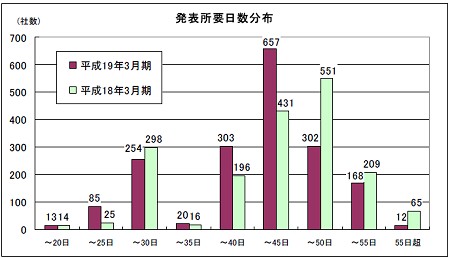 3月期決算会社の、期末から決算発表までの日数推移。昨年度と比べて若干高速化されると共に集中化が見られるのが分かる。