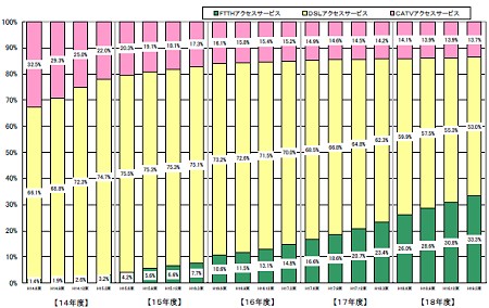 ブロードバンド契約数全体に占める、FTTH(緑)・DSL(黄)・CATV(ピンク)の割合。DSLの減少分とFTTHの増加分が比率的にはほぼ一致しているのが分かる。