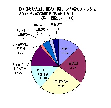 ネット上の投資関連情報をどれくらいの頻度でチェックするか